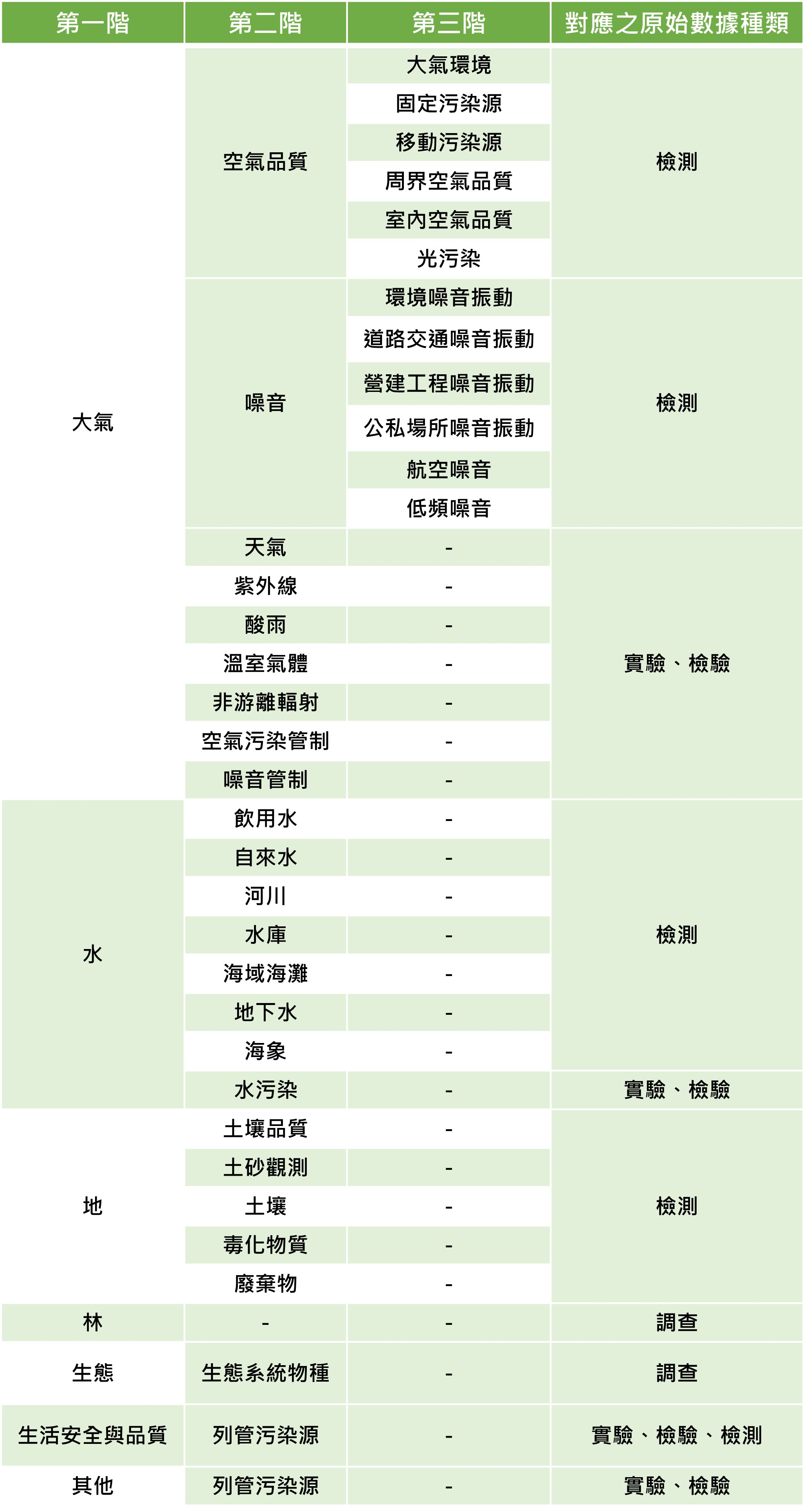 為使原始數據能具備結構化之分類，且更易於查詢、資料交換與應用，本計畫參酌「環境資源資料庫」(ERDB)與「環境資源資料開放平臺」(Open Data)的數據資料及主題分類，規劃以下資料類別：