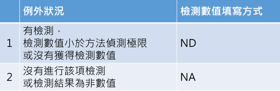 例外狀況1.有檢測，檢測數值小於方法偵測極限或沒有獲得檢測數值，請填「ND」。例外狀況2.沒有進行該項檢測或檢測結果為非數值，請填「NA」