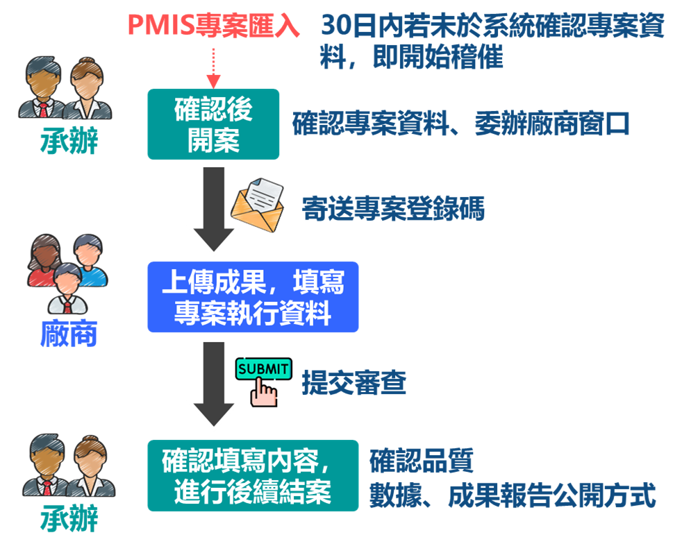 標準作業流程-委辦案