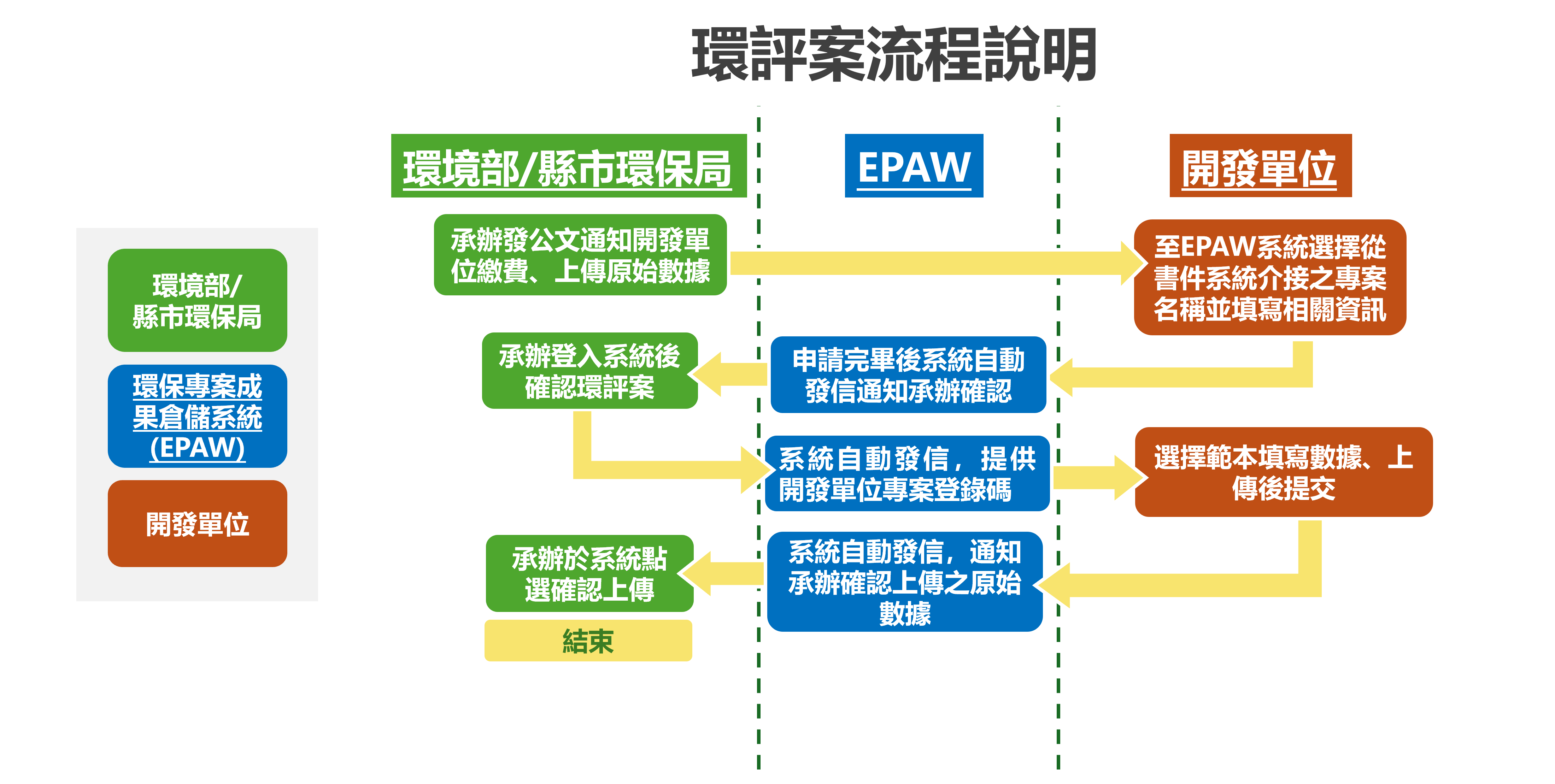 環評案流程說明