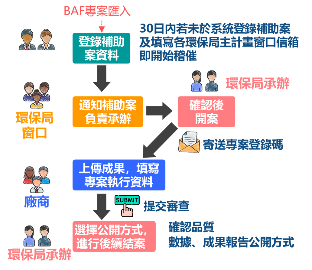 標準作業流程-補助案